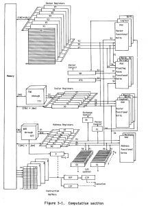 Cray-1 computation section