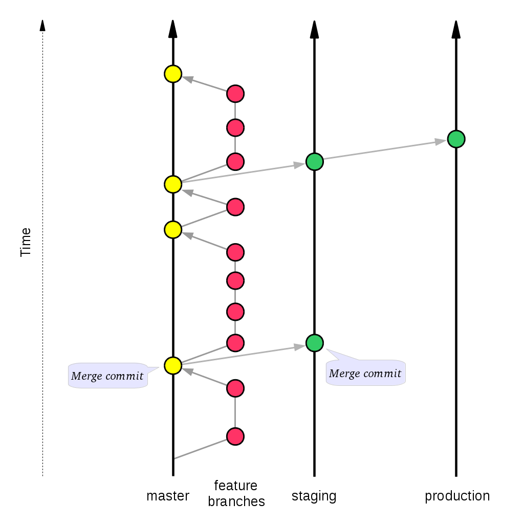 Environment branches