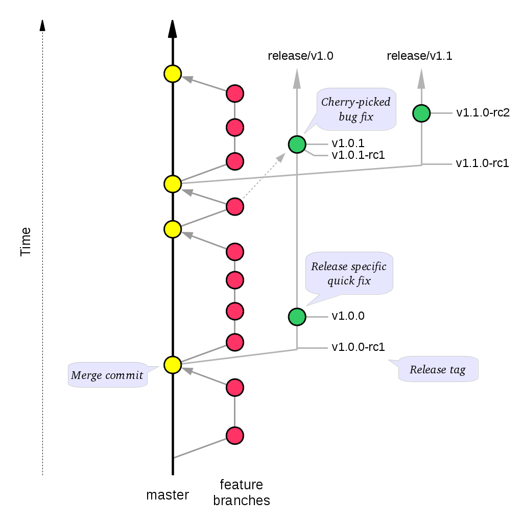 A stable mainline branching model for Git