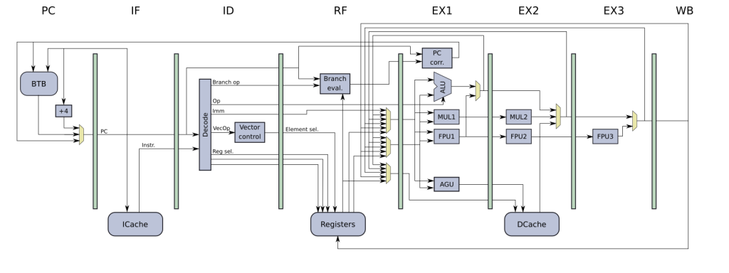 MRISC32-A1 pipeline